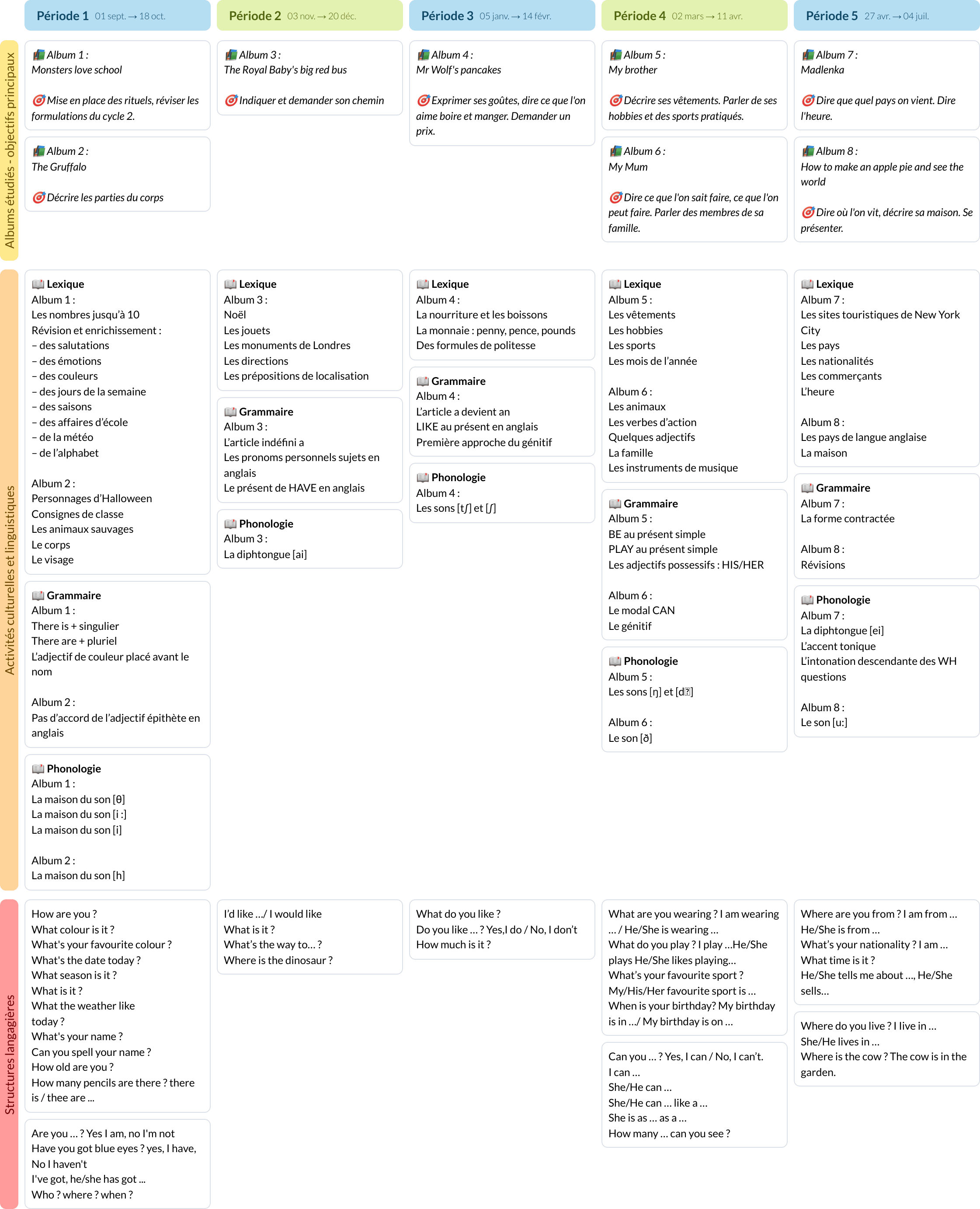 Modèle de programmation CM1 Langues vivantes - aperçu