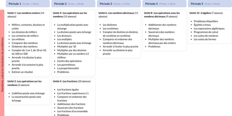 Modèle de programmation CM1 Mathématiques Méthode Singapour - aperçu
