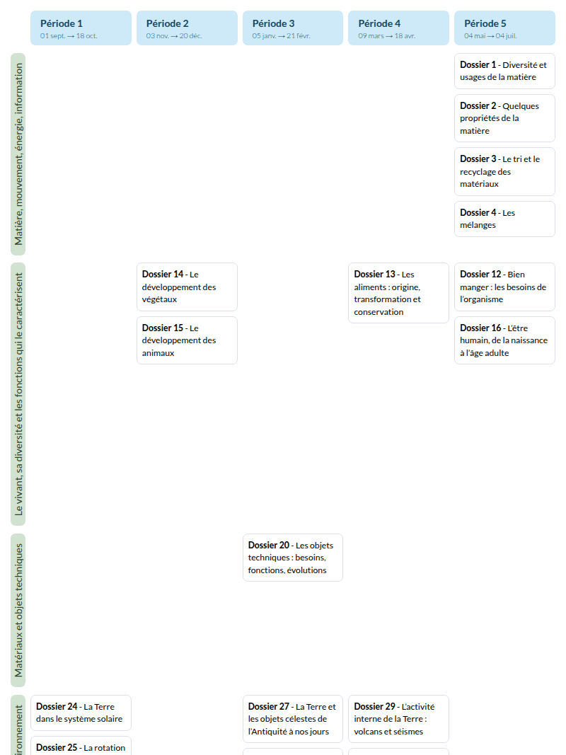 Modèle de programmation CM1 Sciences et technologie - aperçu