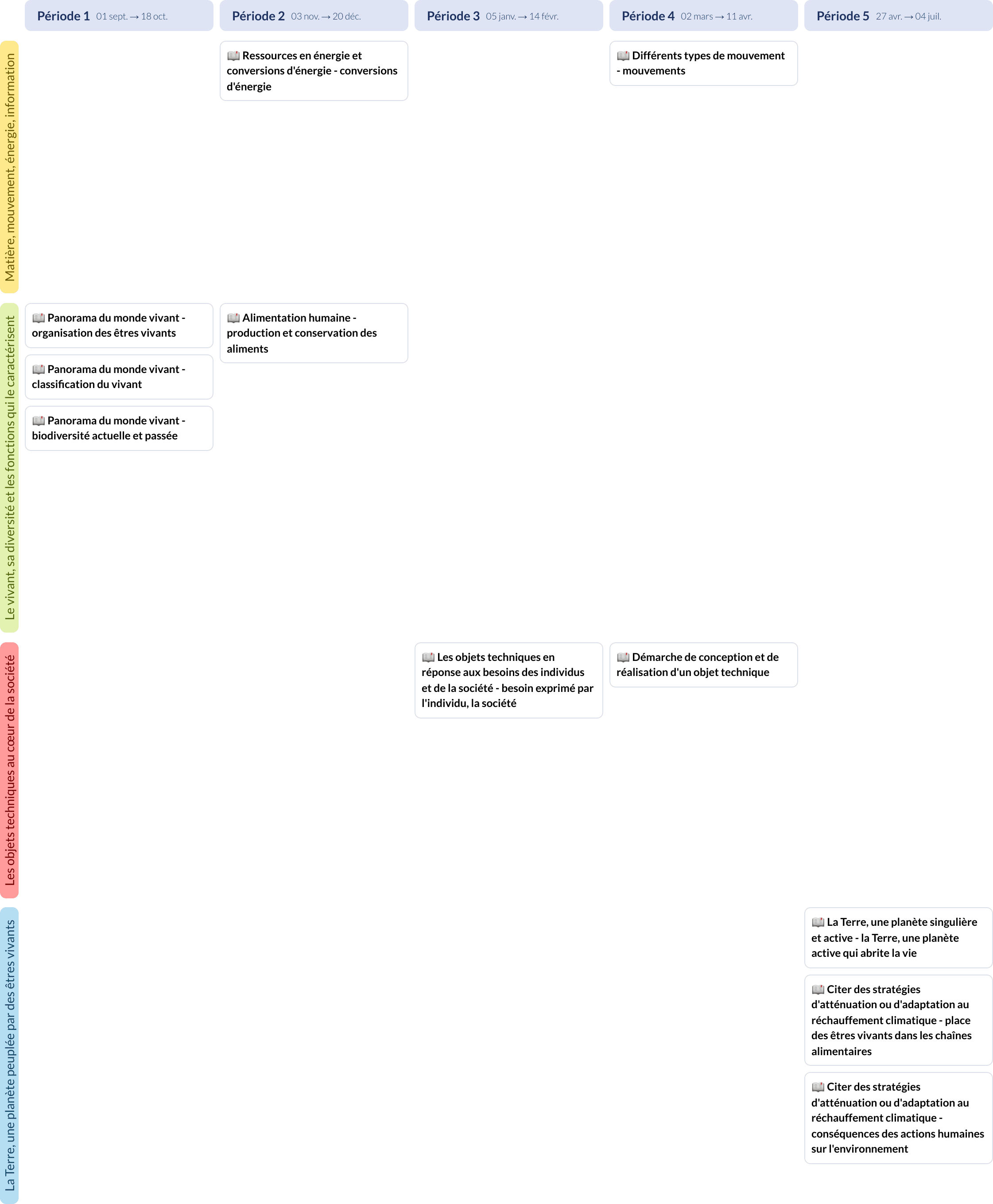 Modèle de programmation CM1 Sciences et technologie - aperçu