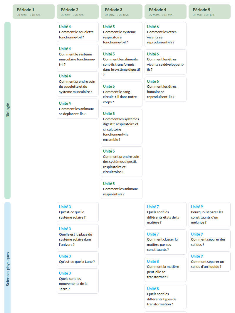 Modèle de programmation CM1 Sciences et technologie - aperçu