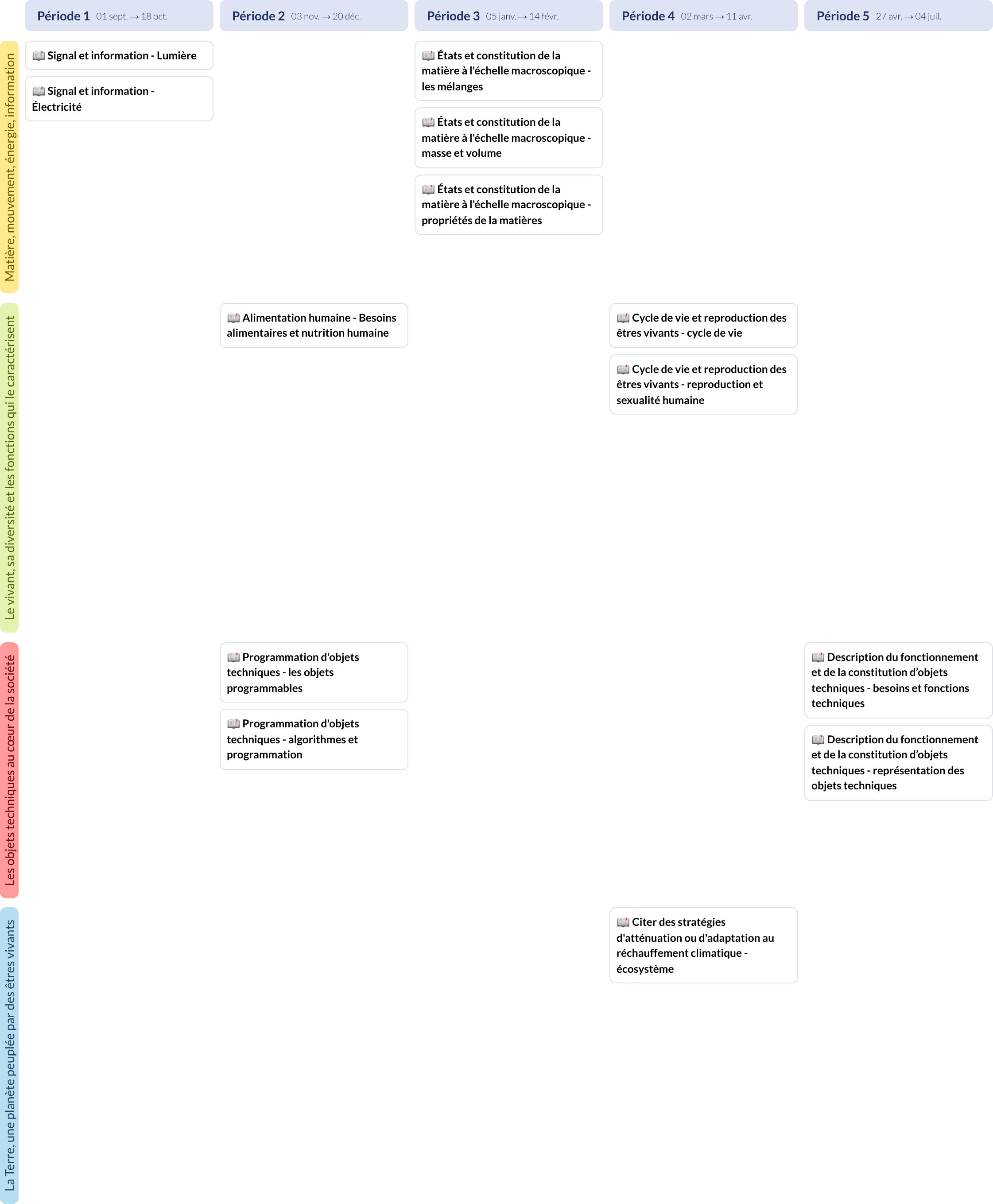 Modèle de programmation CM1 Sciences et technologie - aperçu