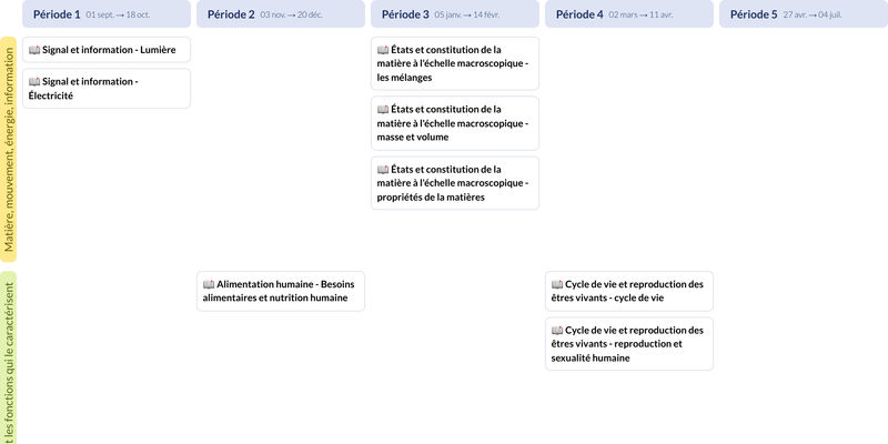 Modèle de programmation CM1 Sciences et technologie - aperçu