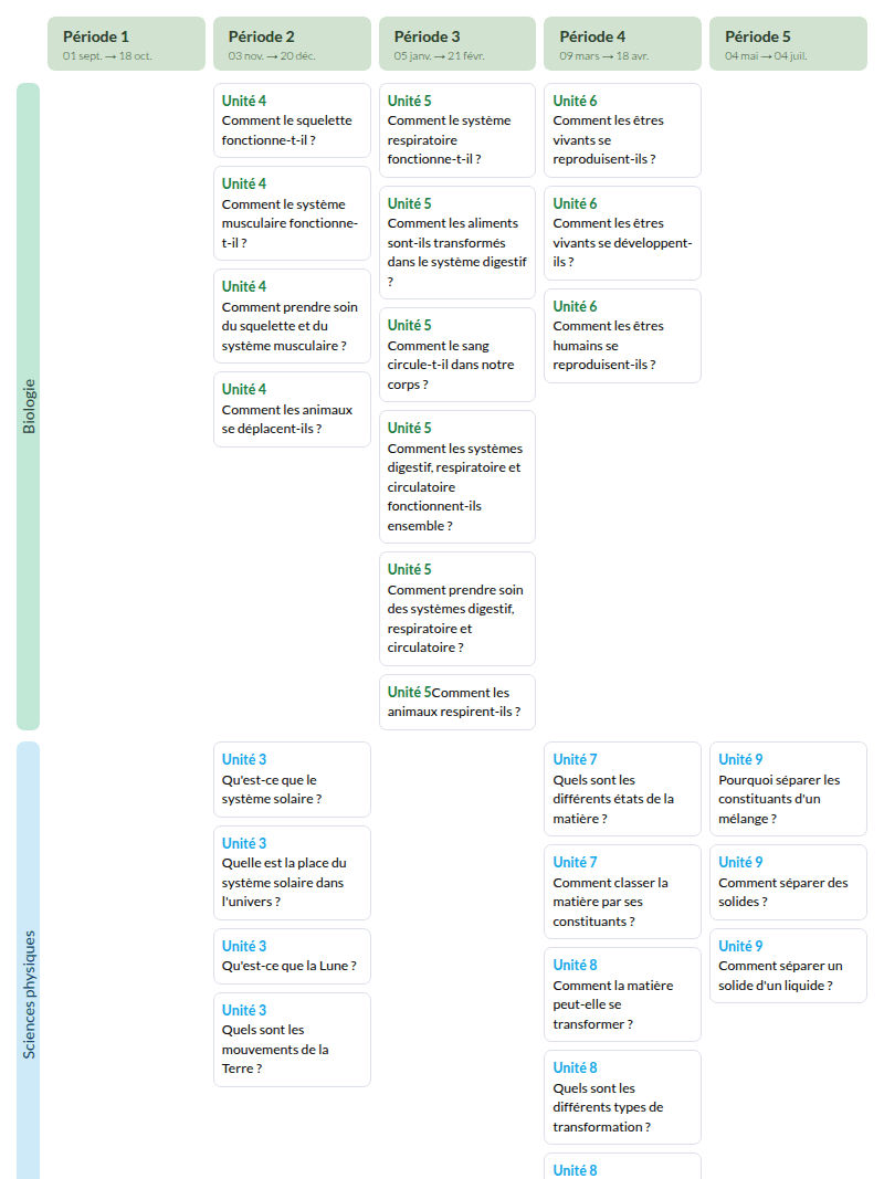 Modèle de programmation CM1 Sciences et technologie Méthode SIngapour - aperçu