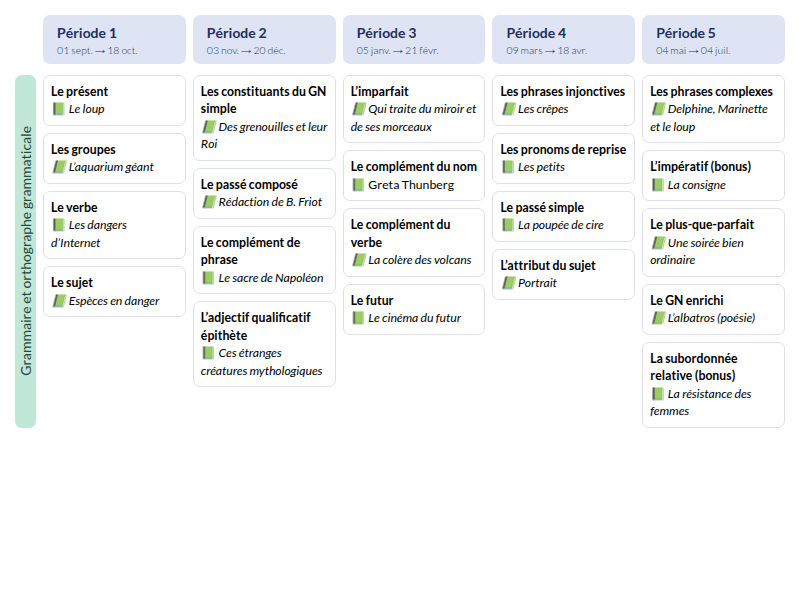 Modèle de programmation CM2 Français - aperçu