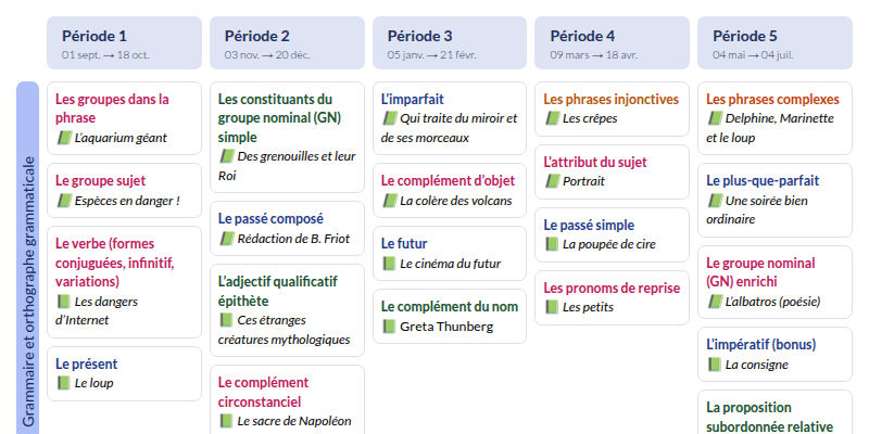 Modèle de programmation CM2 Français - aperçu