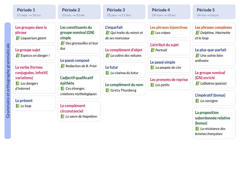 Modèle de programmation CM2 Français - aperçu