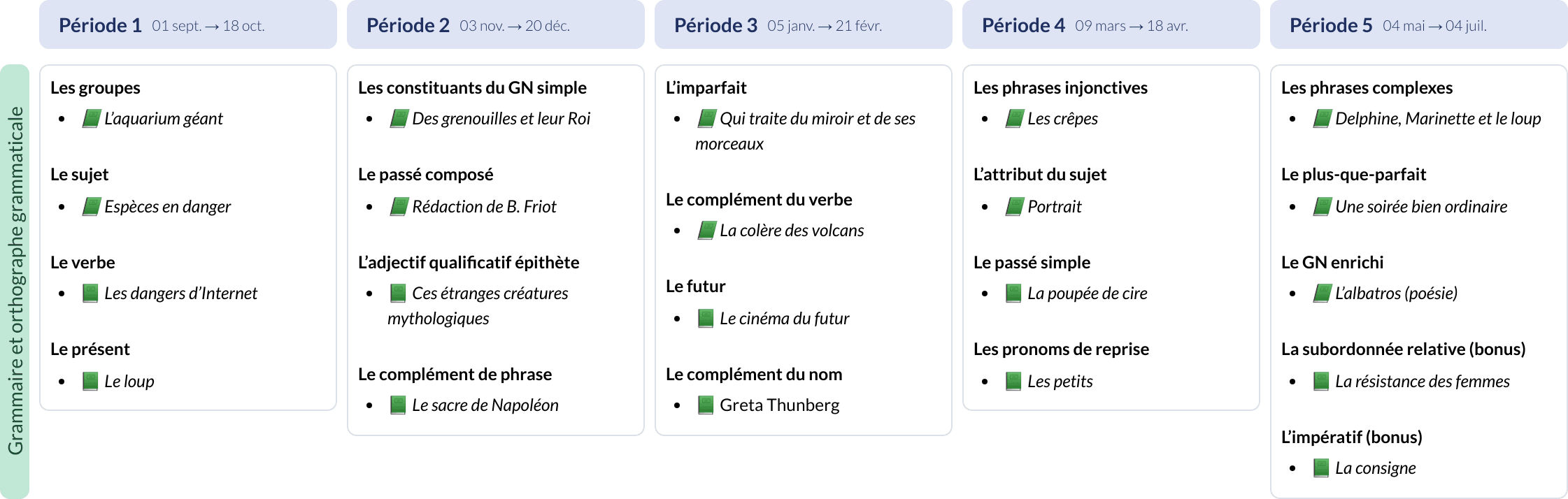 Modèle de programmation CM2 Français - aperçu