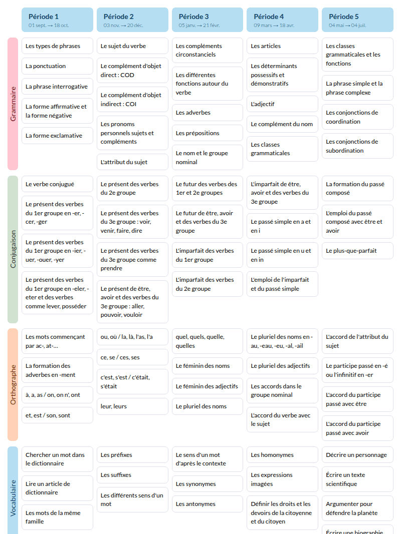 Modèle de programmation CM2 Outils pour le français - aperçu