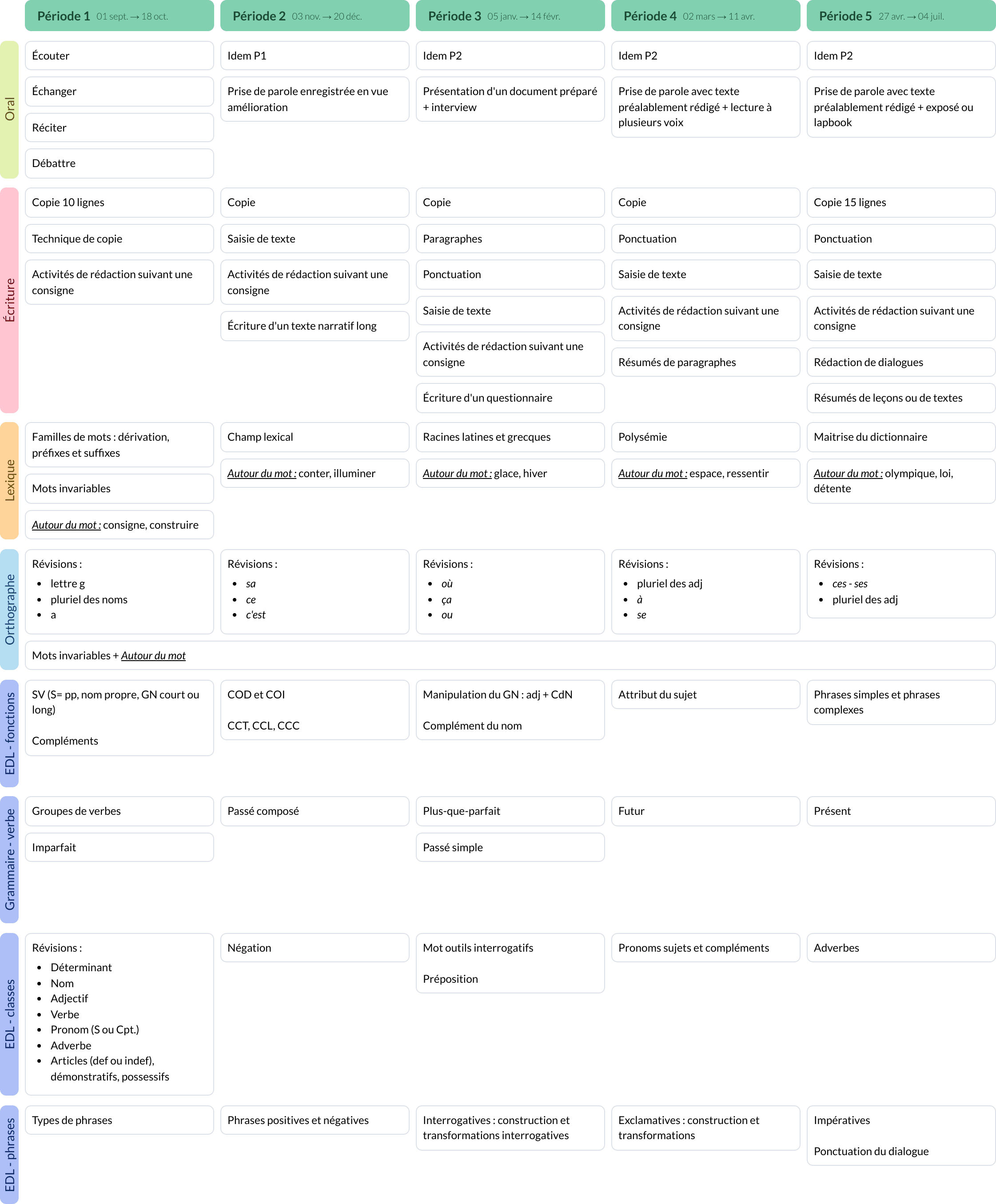 Modèle de programmation CM2 Français - aperçu