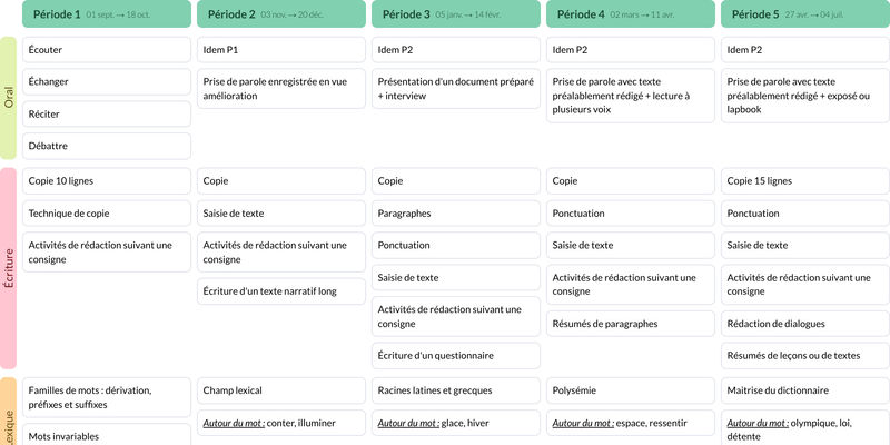 Modèle de programmation CM2 Français - aperçu