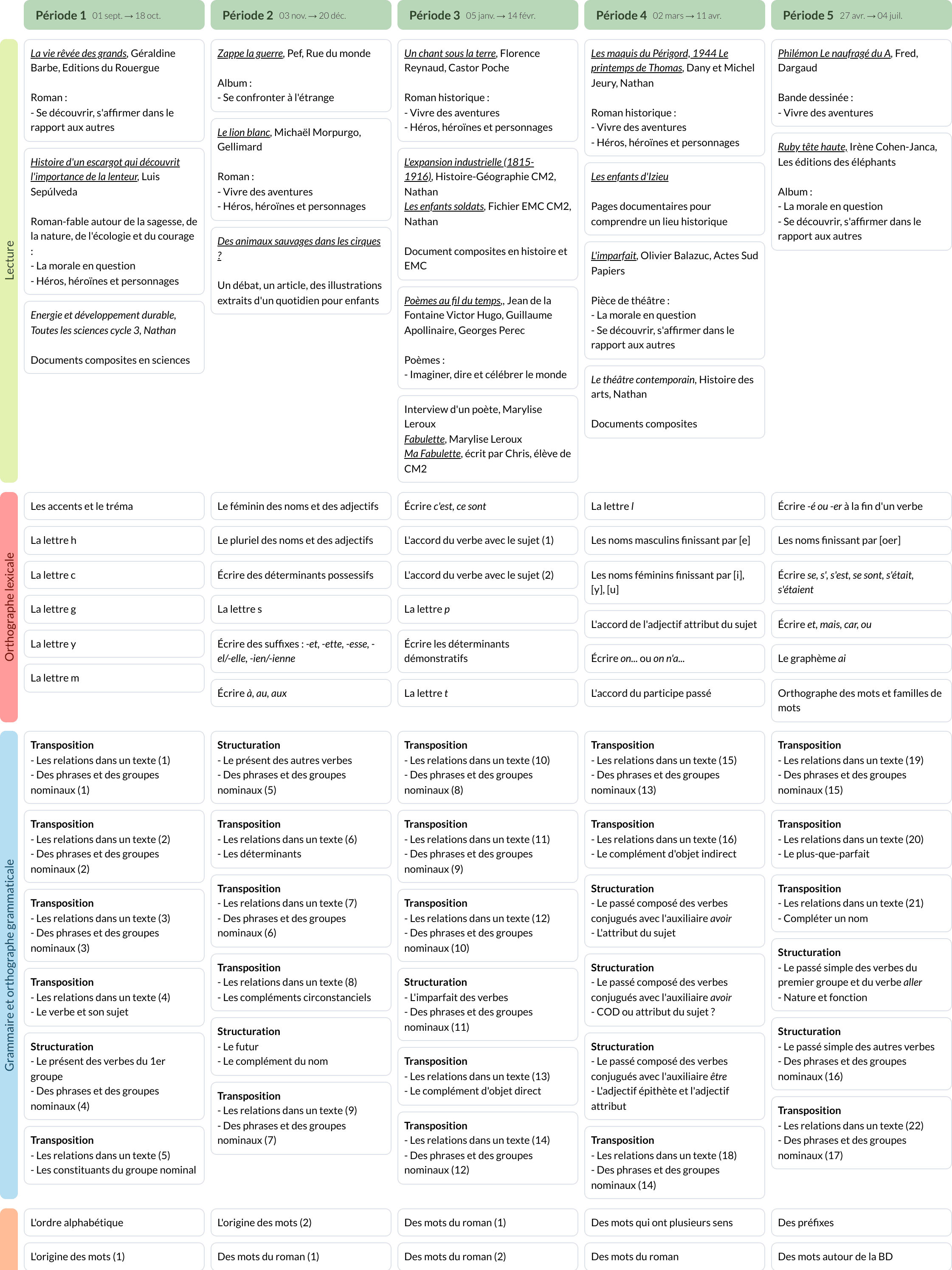 Modèle de programmation CM2 Français - aperçu