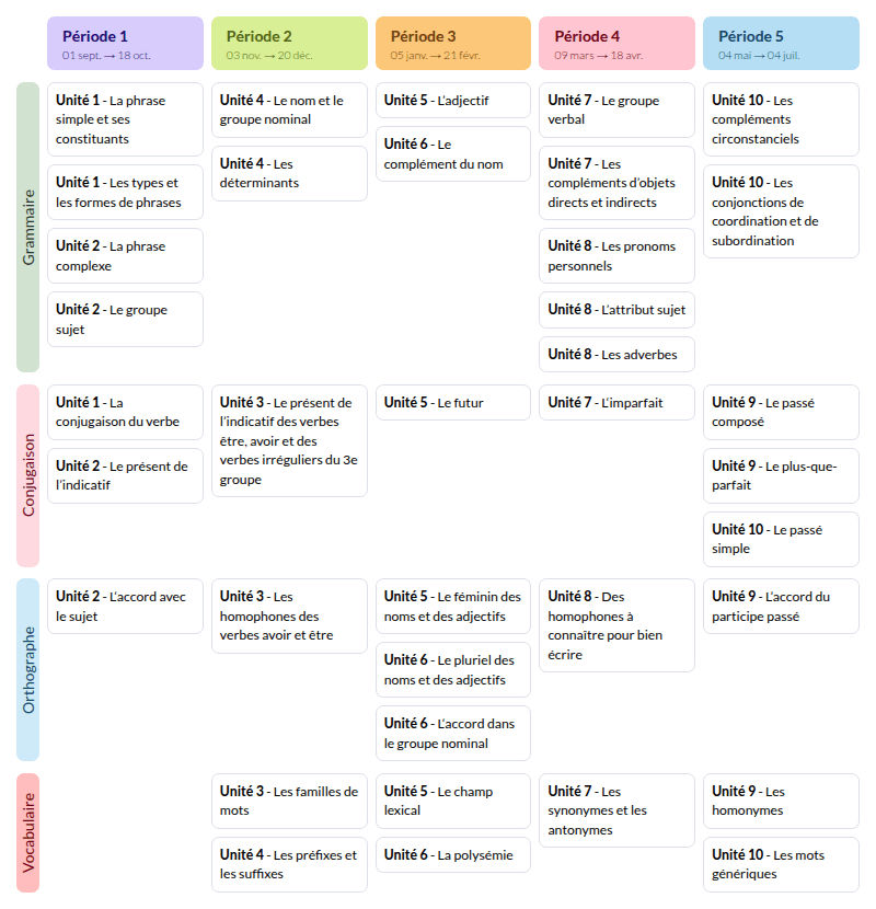 Modèle de programmation CM2 Le français avec Méli - aperçu