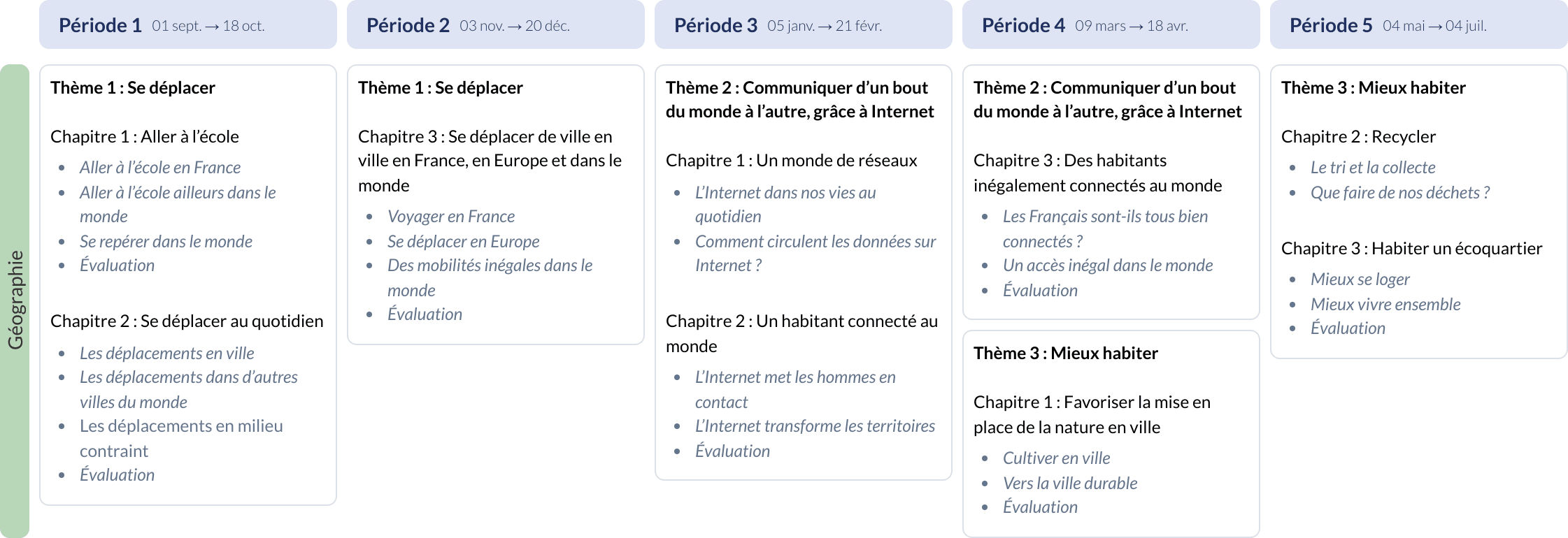 Modèle de programmation CM2 Histoire et Géographie - aperçu