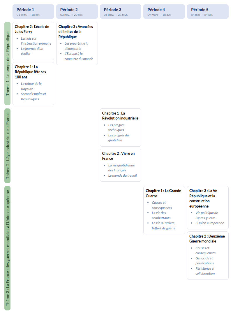 Modèle de programmation CM2 Histoire et Géographie - aperçu