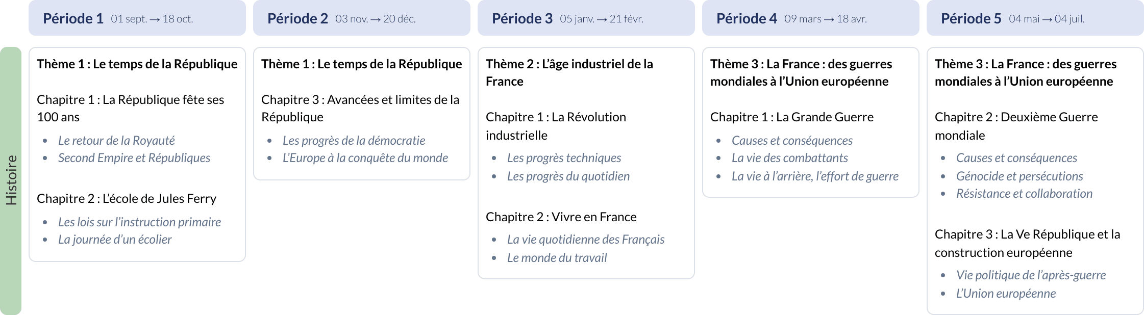 Modèle de programmation CM2 Histoire - aperçu