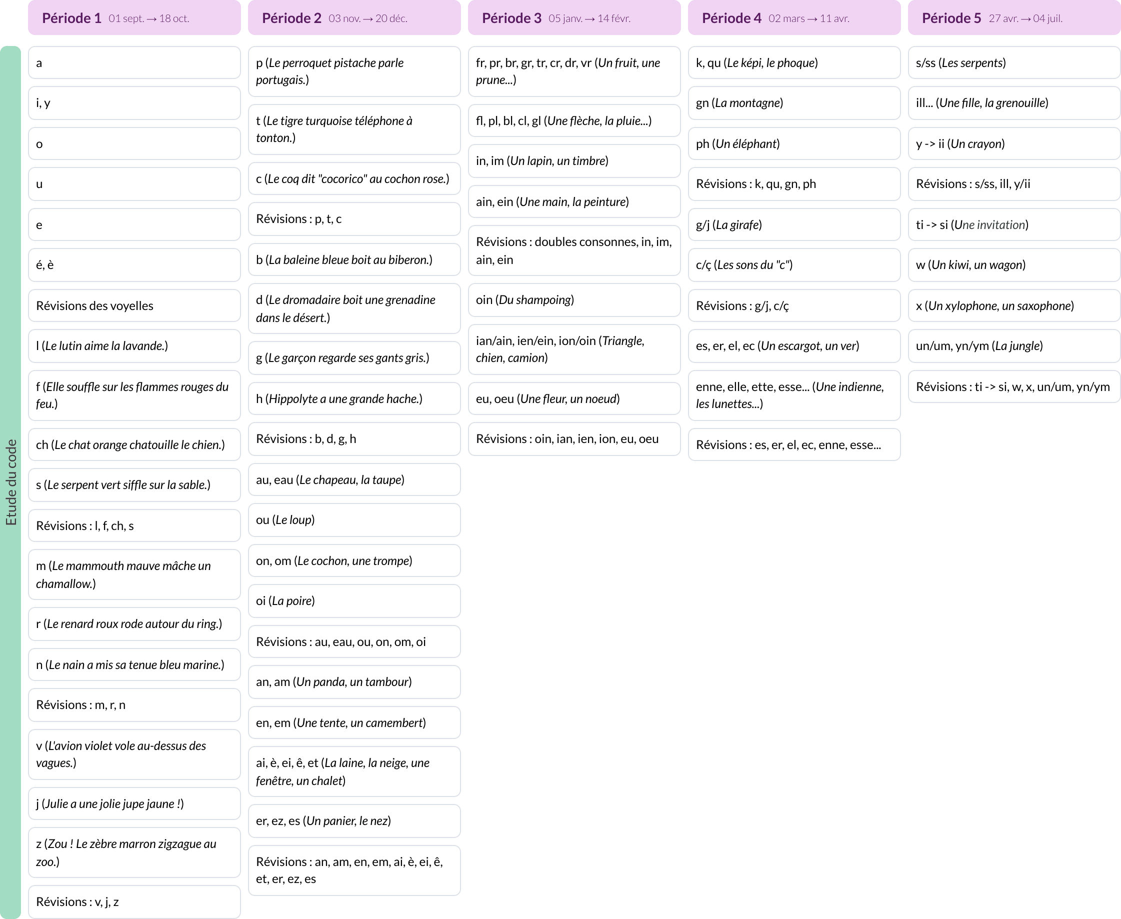 Modèle de programmation CP Français - aperçu