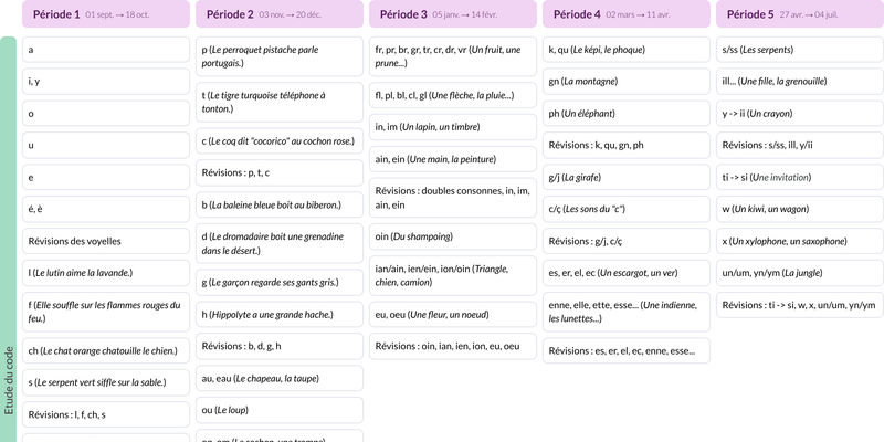 Modèle de programmation CP Français - aperçu
