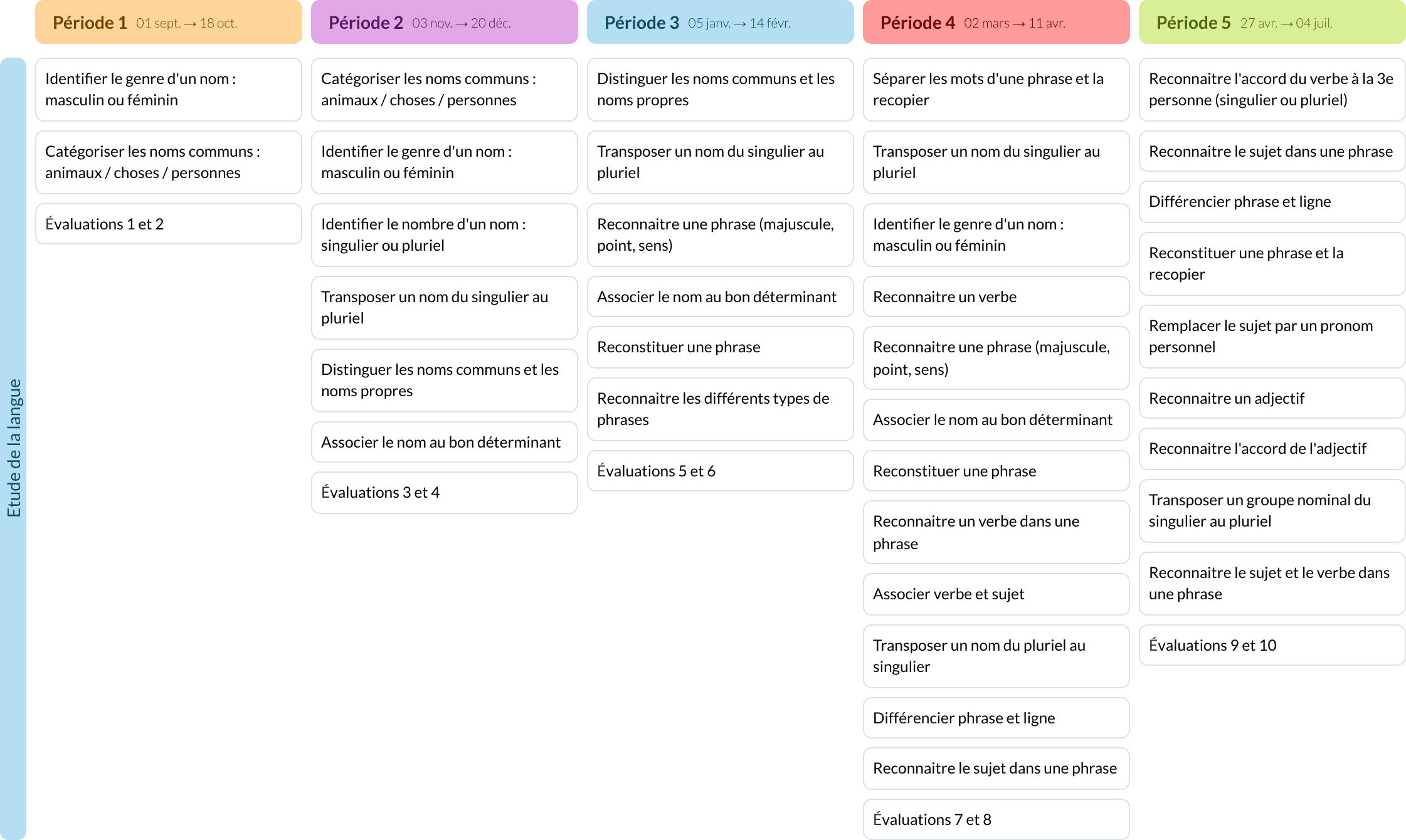Modèle de programmation CP Français - aperçu
