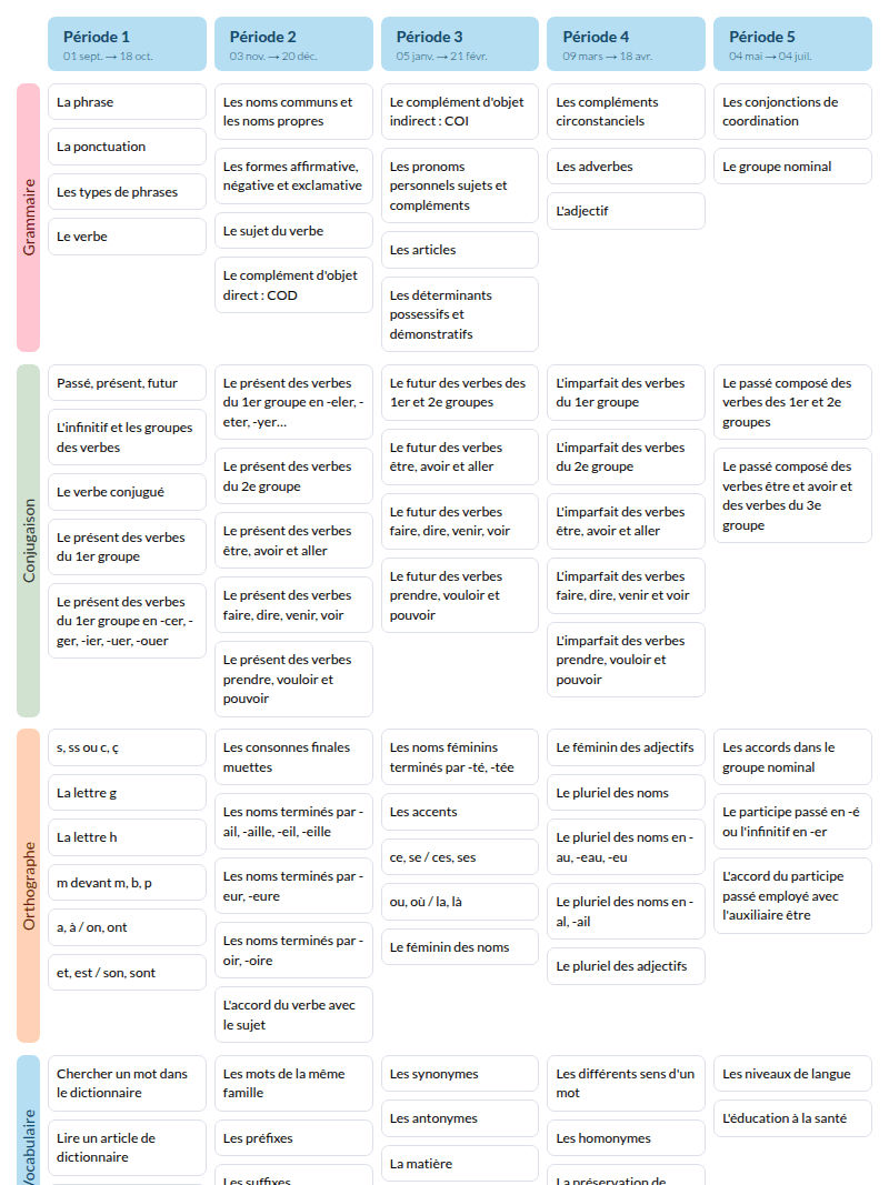 Modèle de programmation CM1 Outils pour le français- aperçu