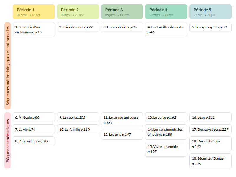 Modèle de programmation Réussir son entrée en vocabulaire Cycle 2 (Retz) Français - aperçu