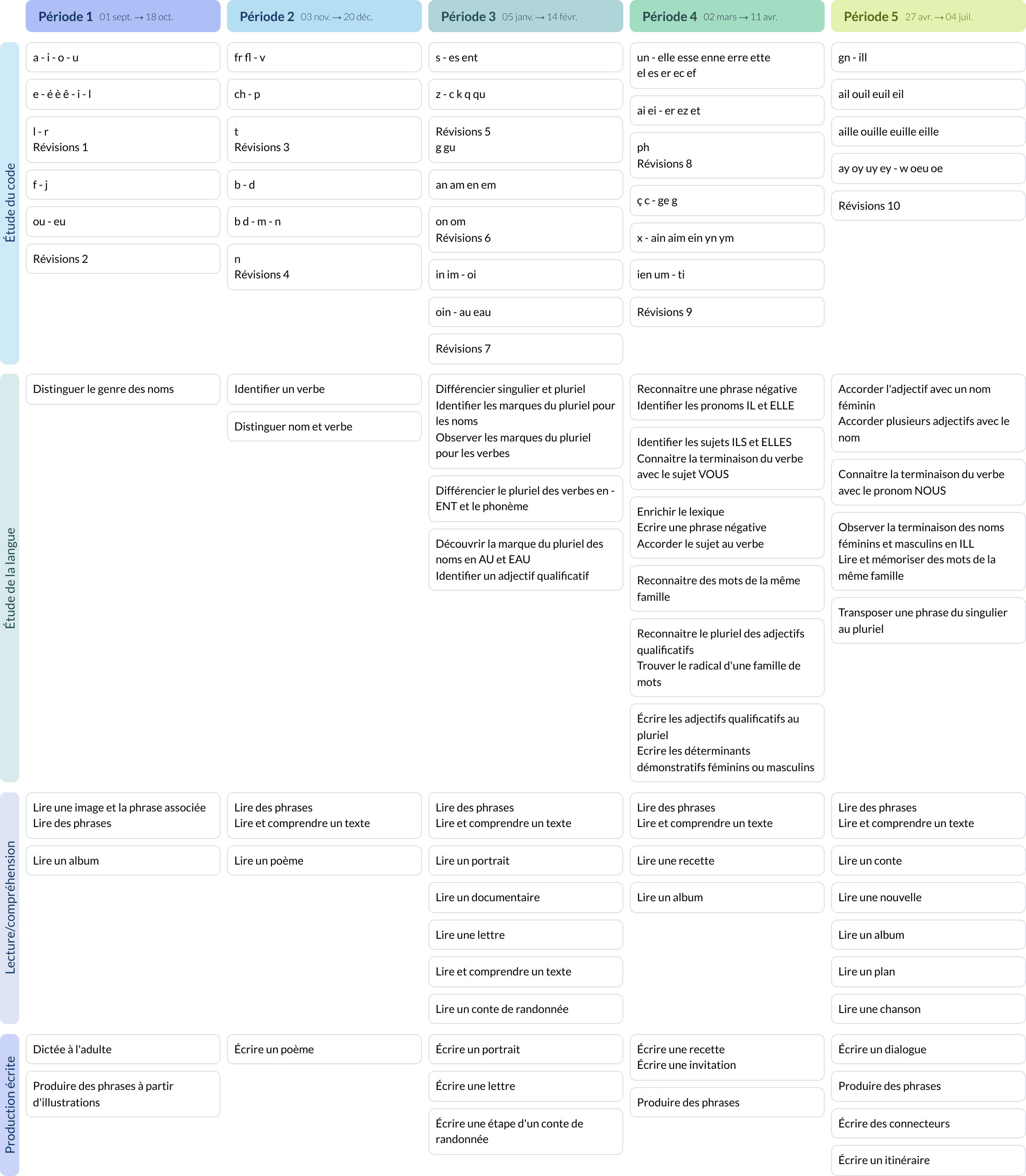Modèle de programmation CP Français - aperçu