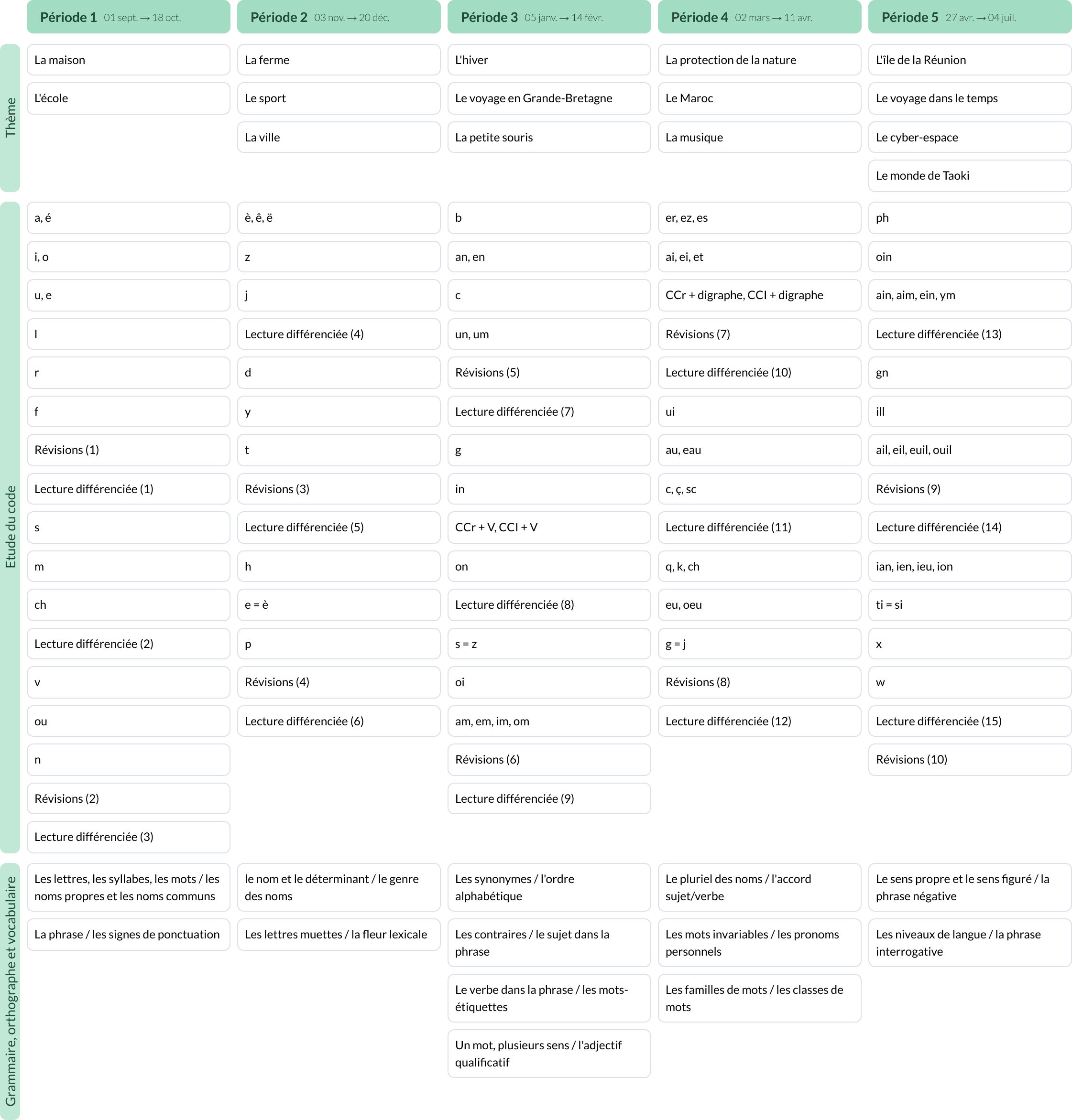 Modèle de programmation CP Français - aperçu