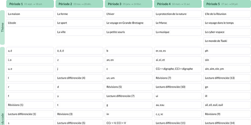 Modèle de programmation CP Français - aperçu