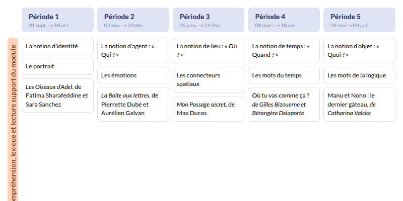 Modèle de programmation CP Français MDI - aperçu