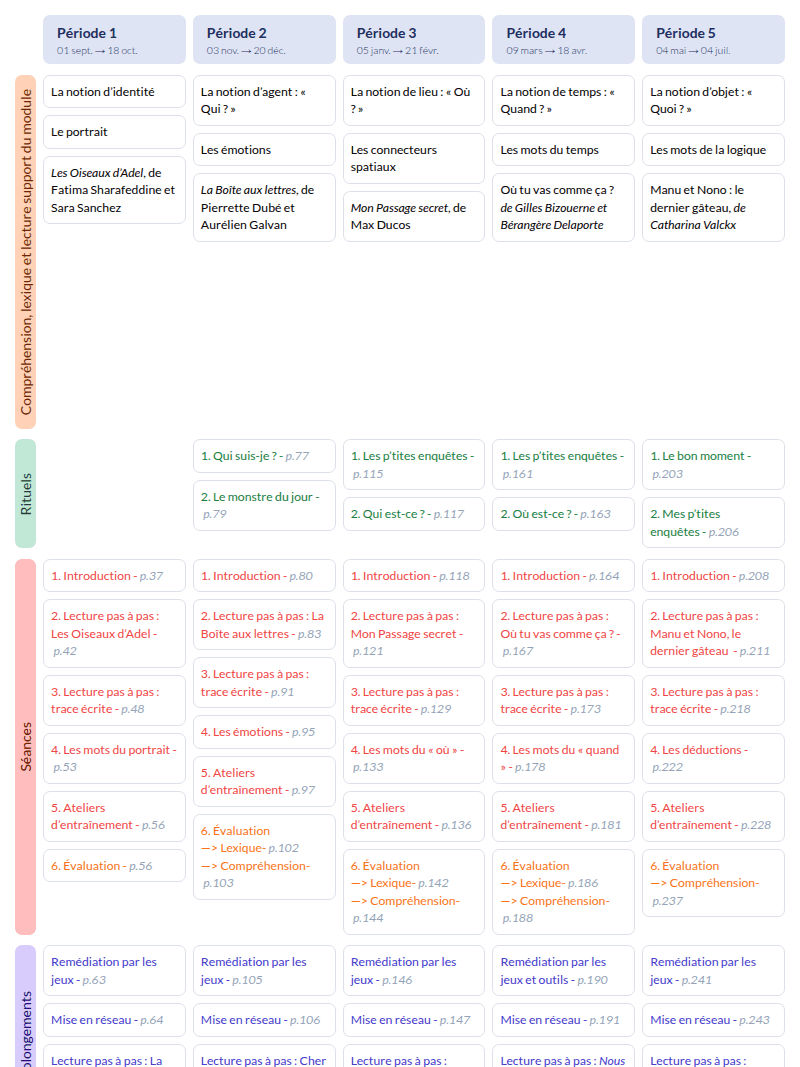 Modèle de programmation CP Français MDI - aperçu