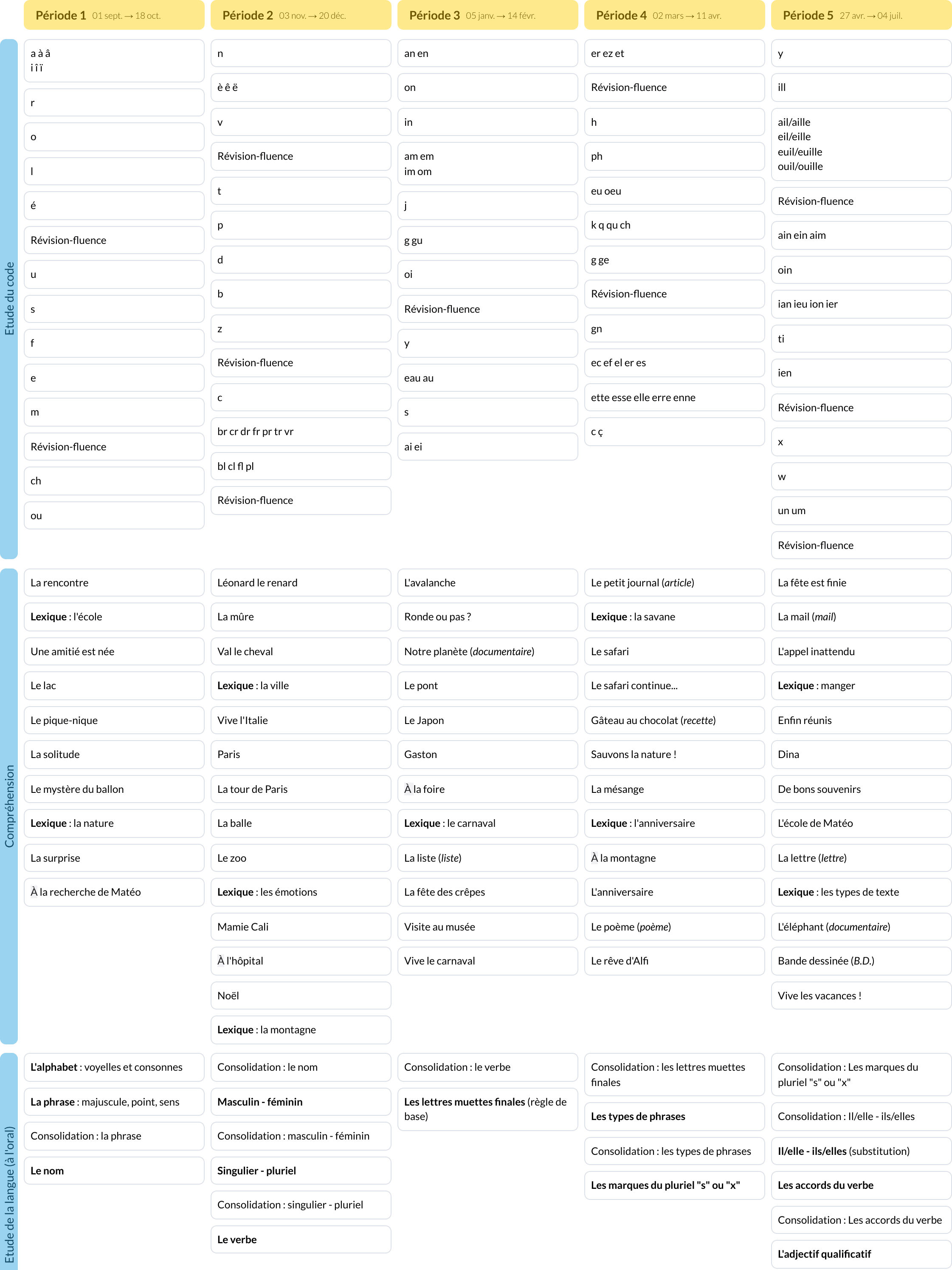 Modèle de programmation CP Français - aperçu