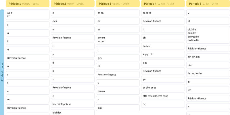 Modèle de programmation CP Français - aperçu