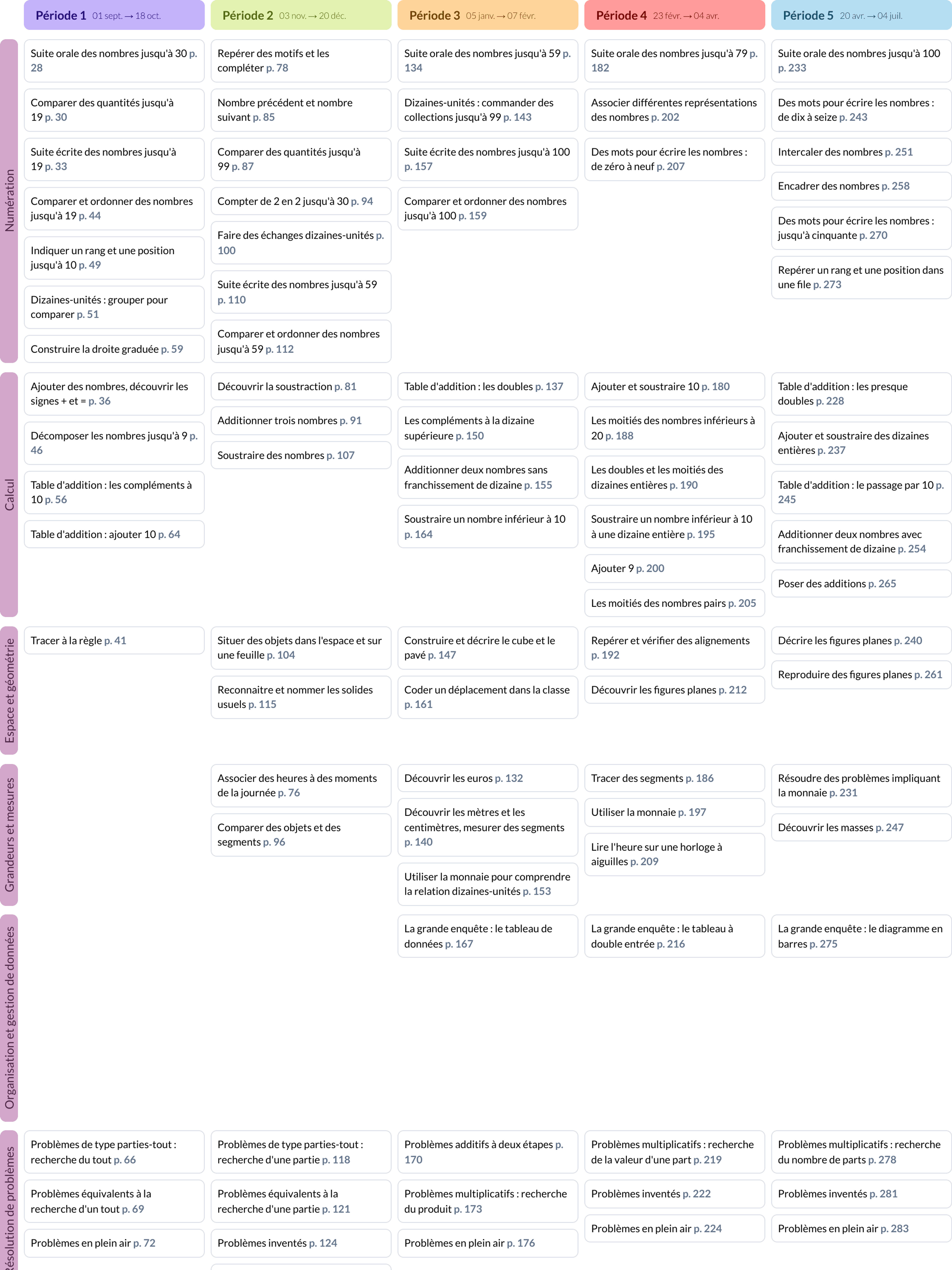 Programmations Mathématiques CP - Cycle 2 - Teetsh