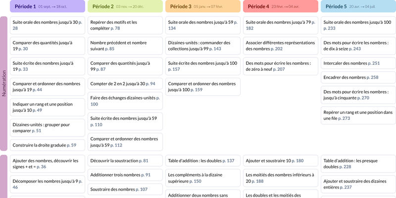 Modèle de programmation CP Français - aperçu