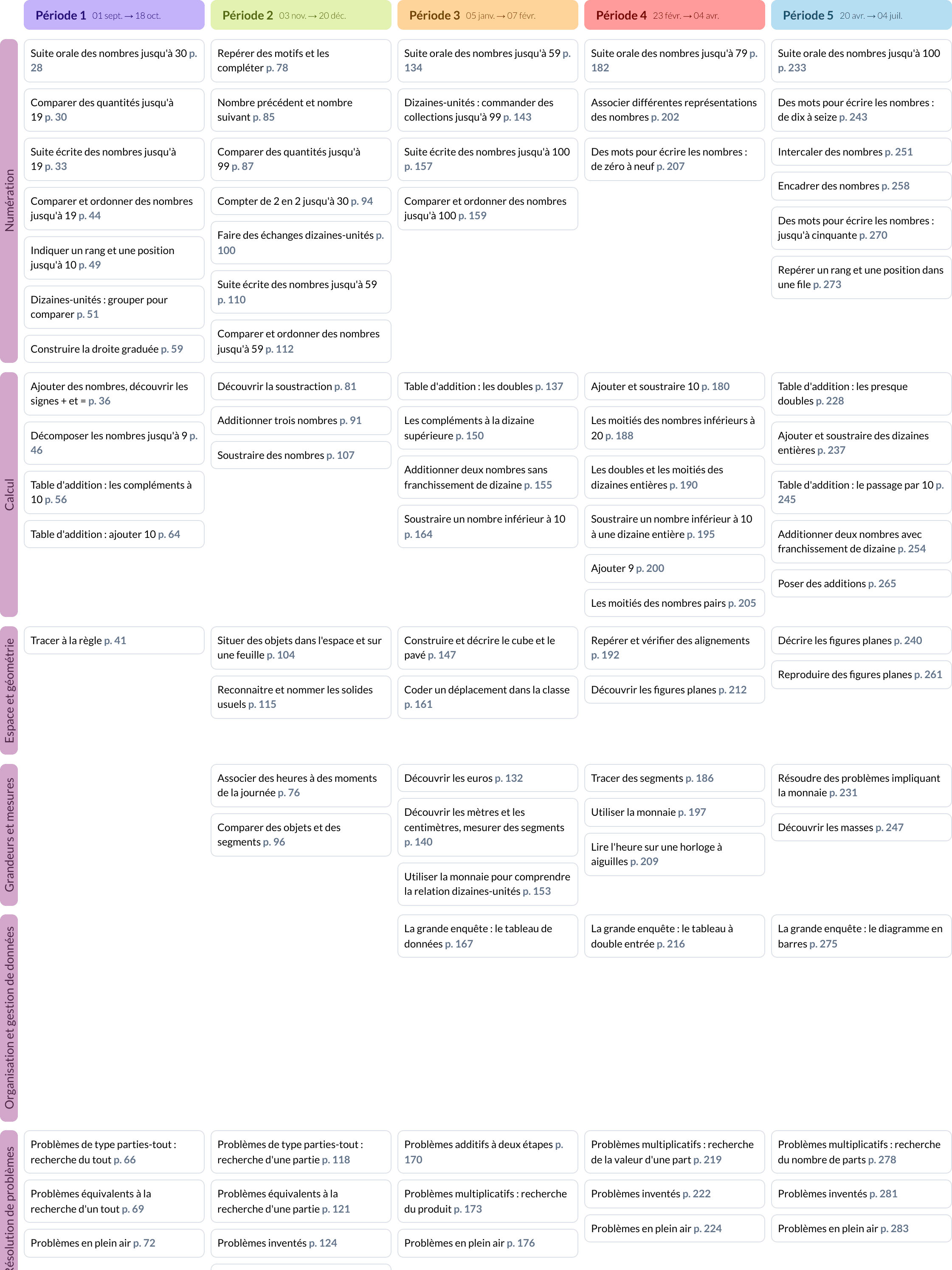 Modèle de programmation CP Français - aperçu