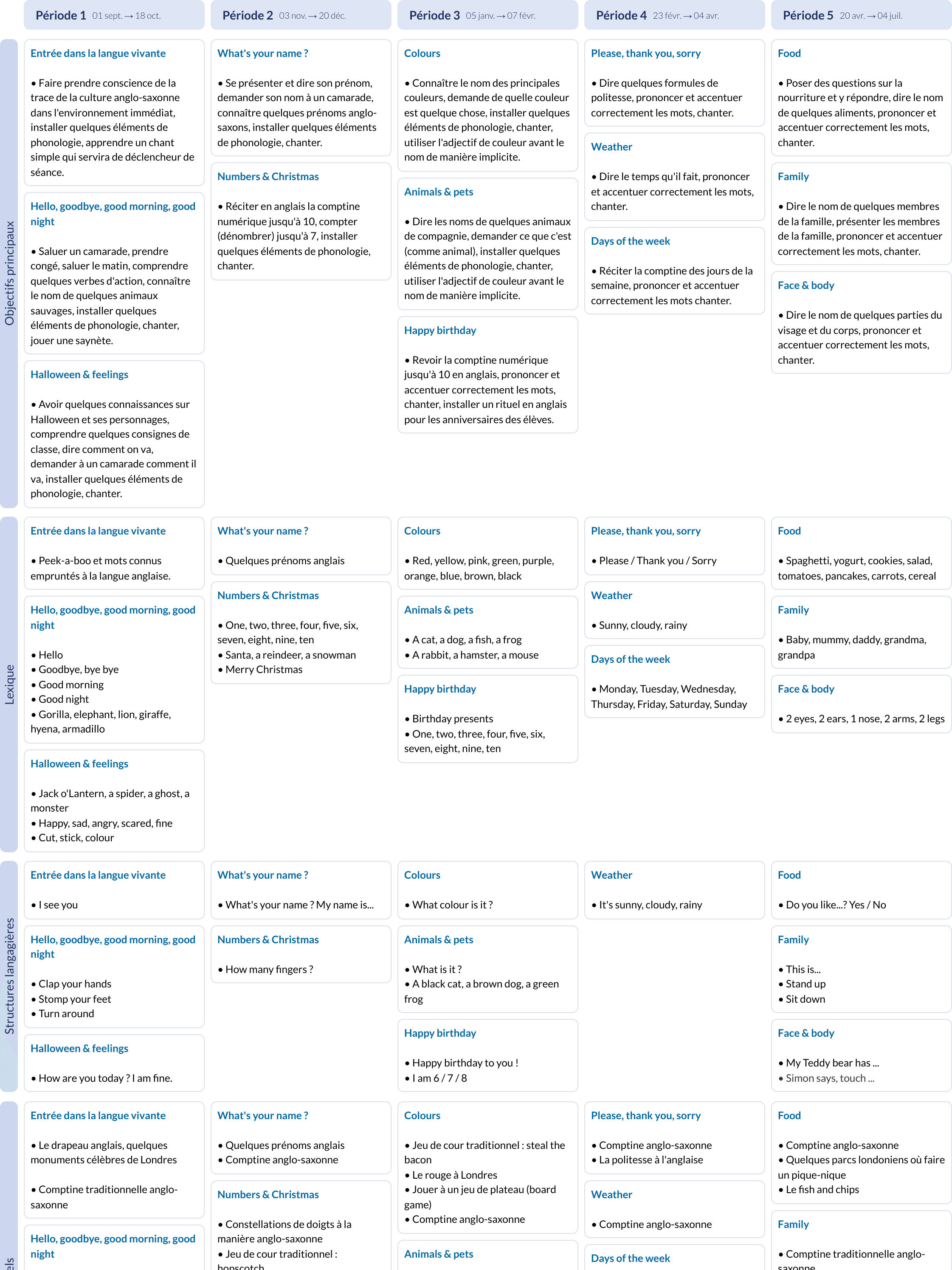 Modèle de programmation CP Français - aperçu