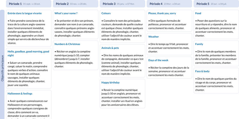 Modèle de programmation CP Français - aperçu