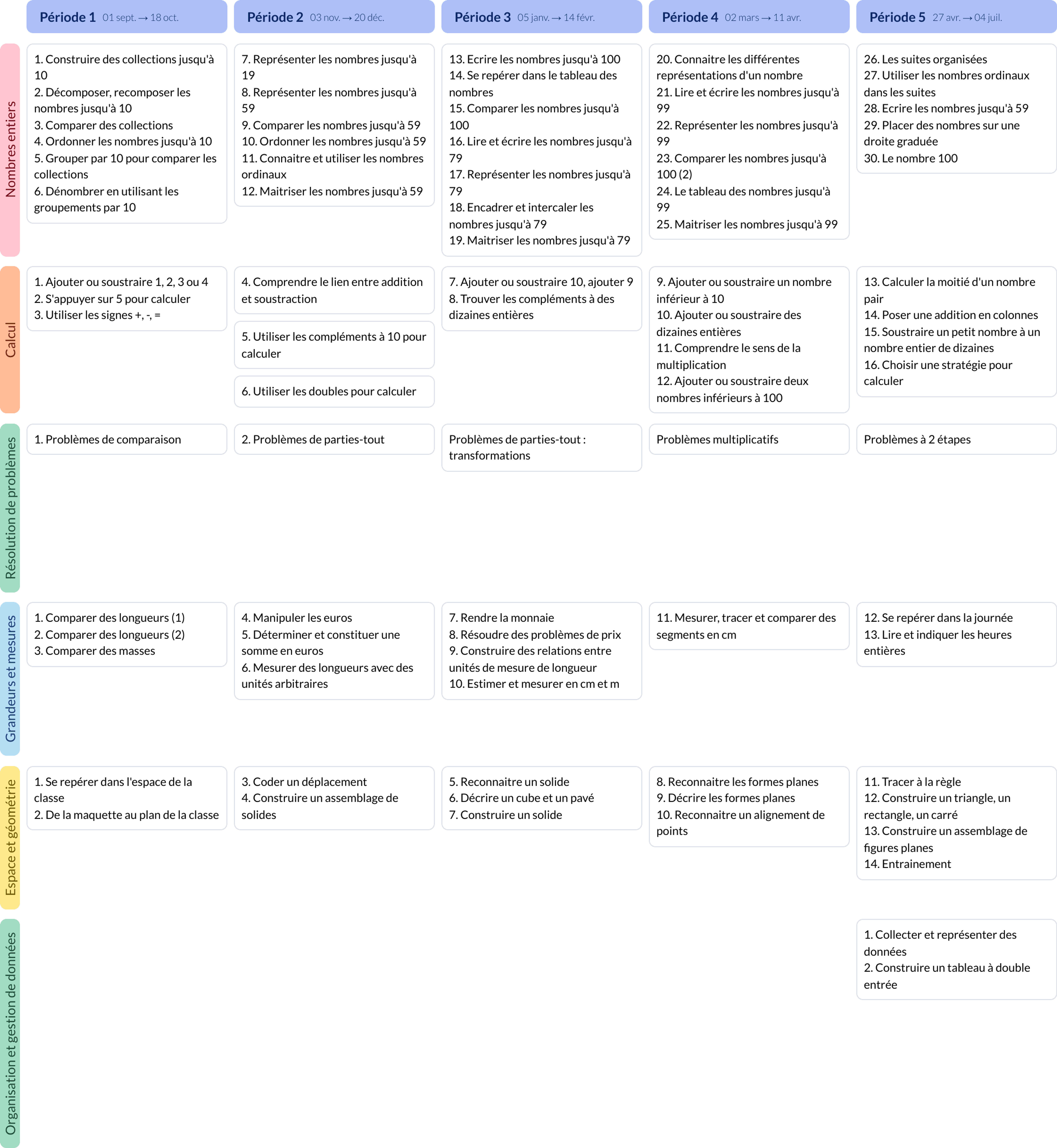 Programmations Mathématiques CP - Cycle 2 - Teetsh