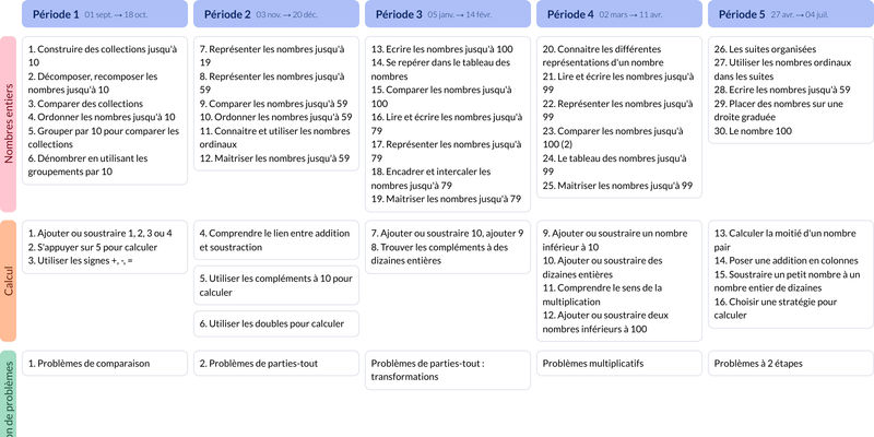 Modèle de programmation CP Mathématiques - aperçu
