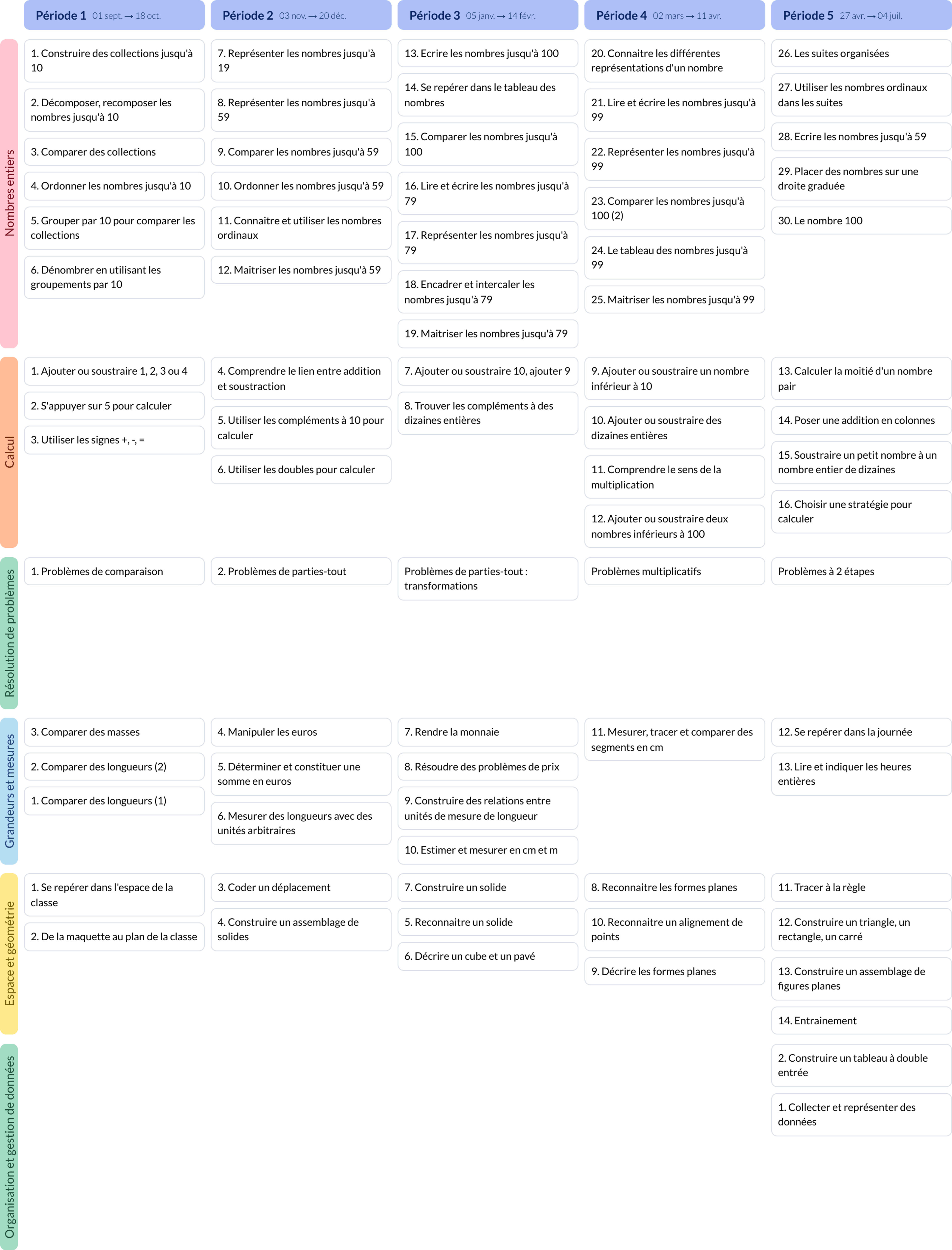 Programmations Mathématiques CP - Cycle 2 - Teetsh