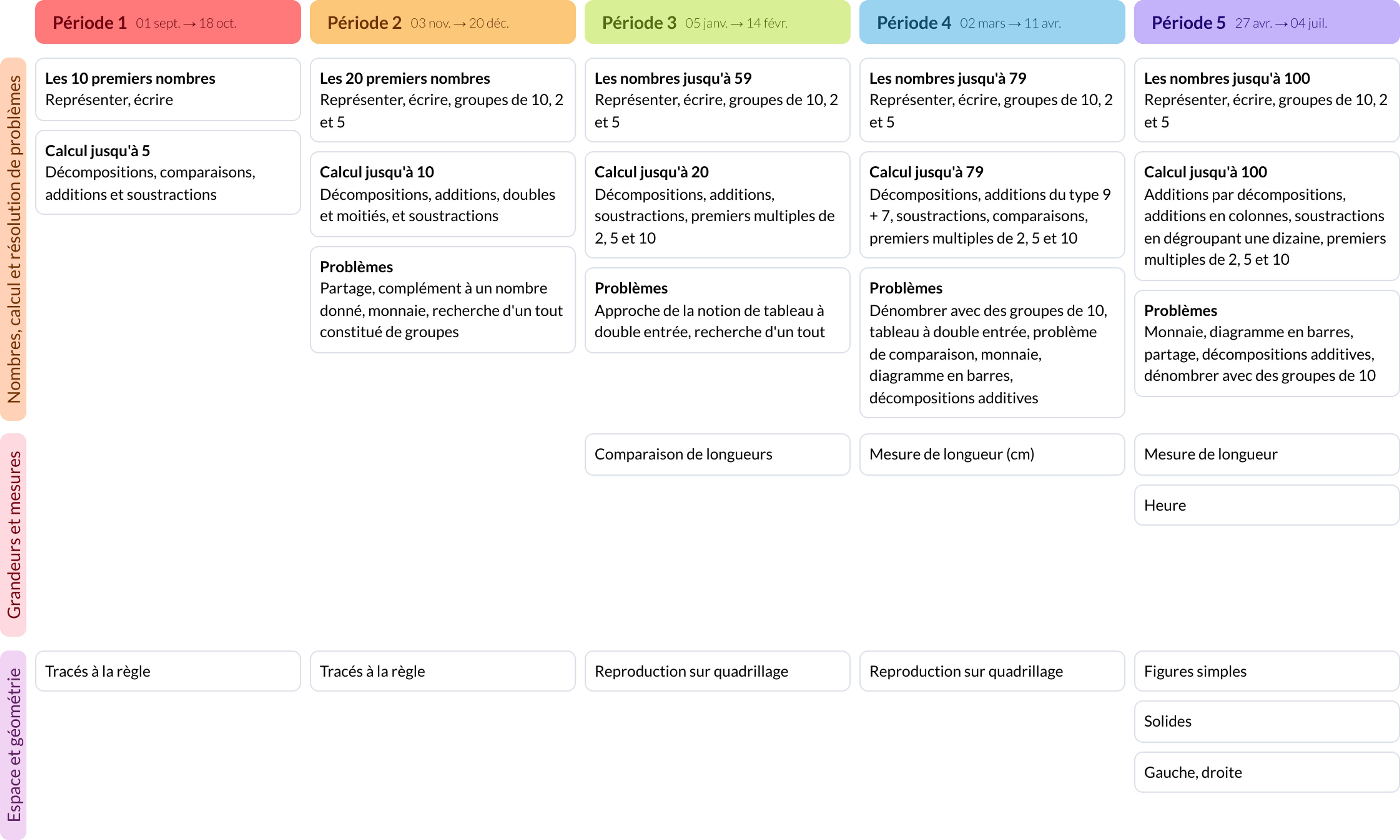 Programmations Mathématiques CP - Cycle 2 - Teetsh