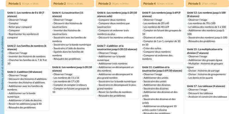 Modèle de programmation CP Mathématiques - aperçu