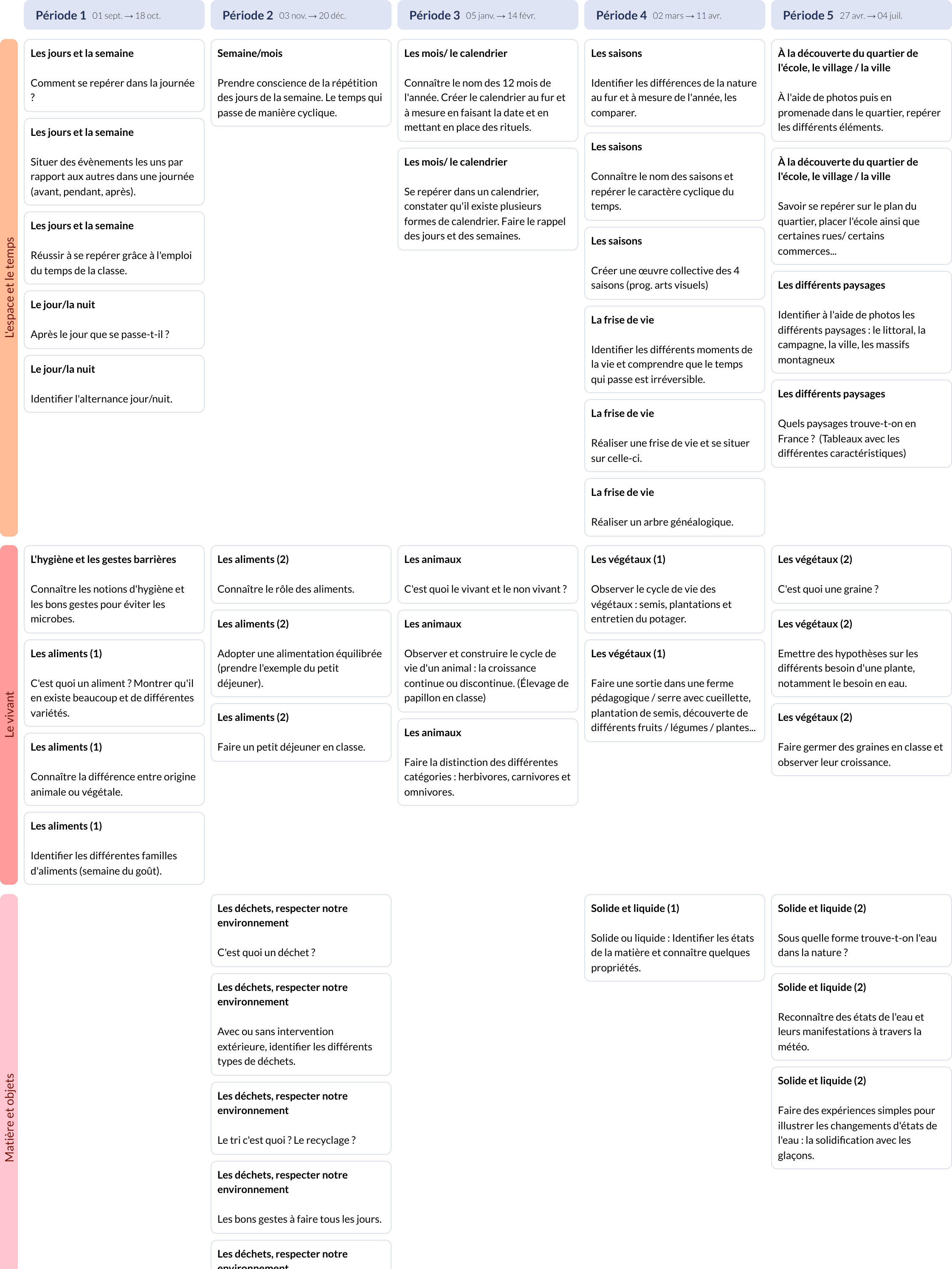 Modèle de programmation CP 1 Questionner le monde - aperçu
