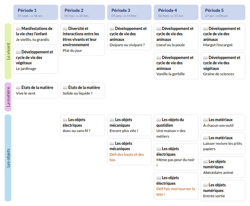 Modèle de programmation CP Sciences à vivre Accès - aperçu