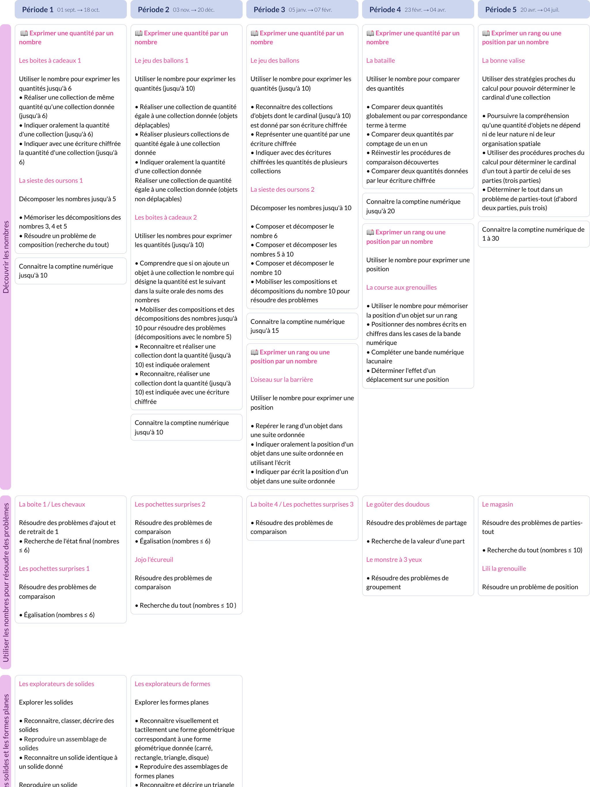 Programmation Maths en GS (Accès) - Cycle 1 - Teetsh