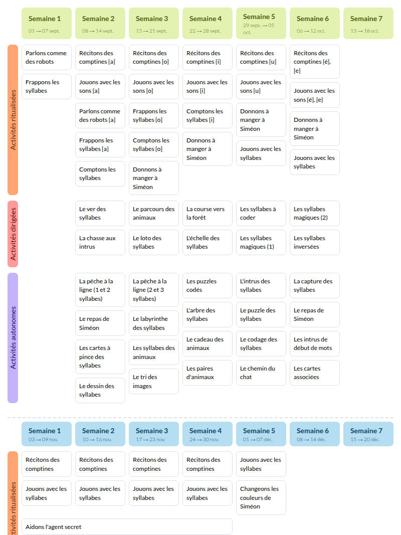 Modèle de programmation GS Phonologie - aperçu