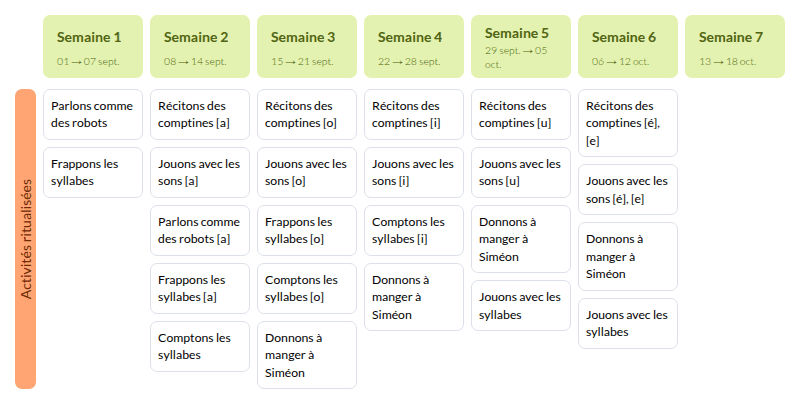 Modèle de programmation GS Phonologie - aperçu