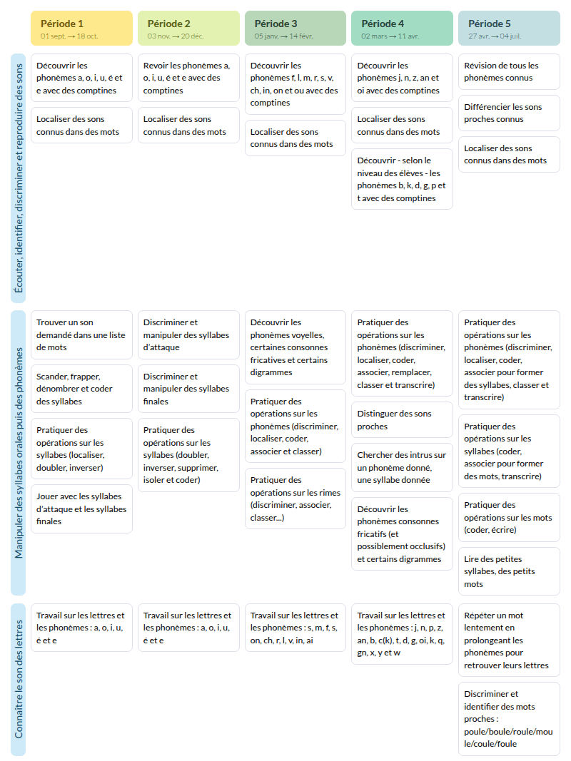 Modèle de programmation Une année de phonologie GS (MDI) - aperçu