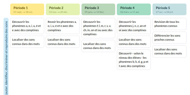 Modèle de programmation Une année de phonologie GS (MDI) - aperçu