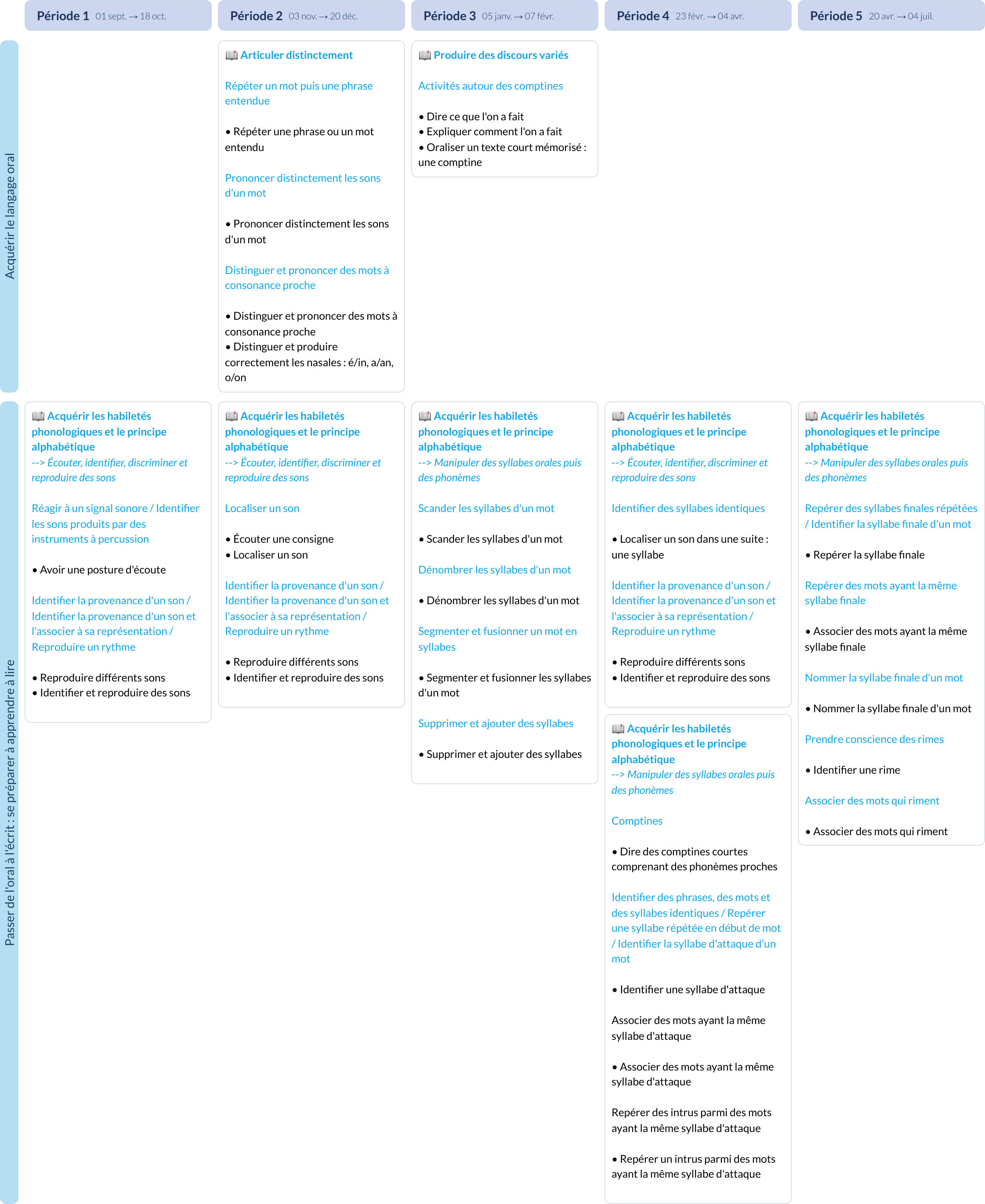Modèle de programmation MS Langage oral et écrit - aperçu